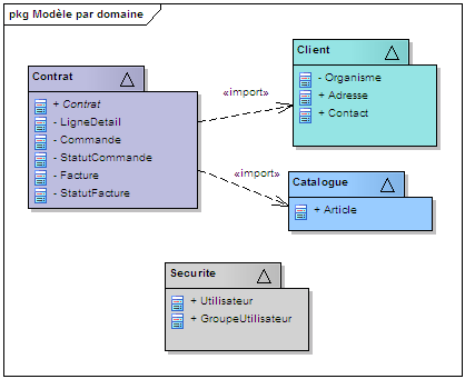 diagramme de paquetage pim mda