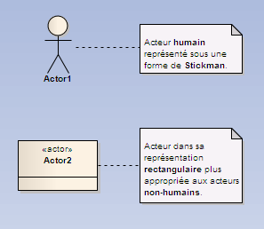 acteur non humain - enterprise architect