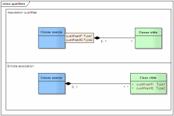 mda diagramme association qualifiée